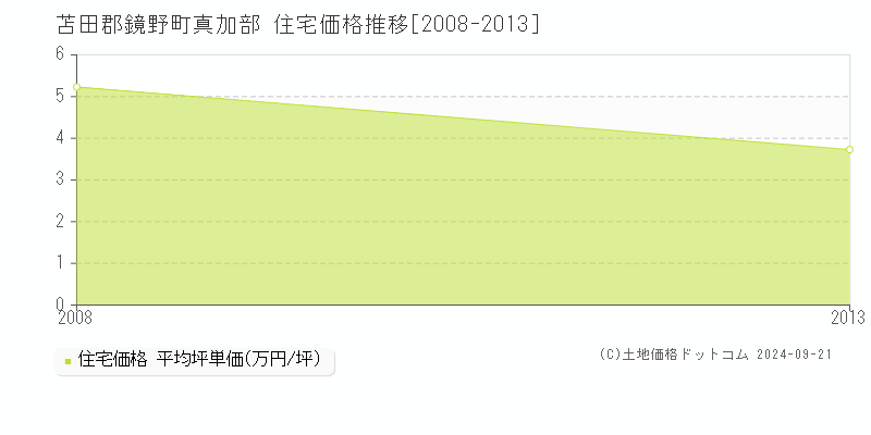 真加部(苫田郡鏡野町)の住宅価格推移グラフ(坪単価)[2008-2013年]