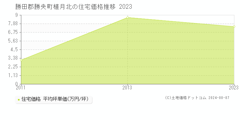 植月北(勝田郡勝央町)の住宅価格(坪単価)推移グラフ[2007-2023年]