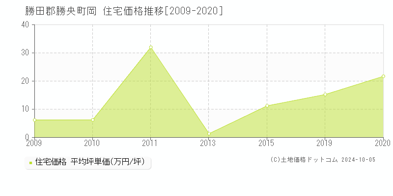 岡(勝田郡勝央町)の住宅価格推移グラフ(坪単価)[2009-2020年]