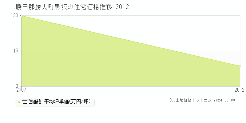 黒坂(勝田郡勝央町)の住宅価格(坪単価)推移グラフ[2007-2012年]