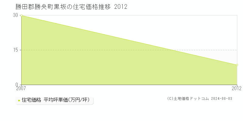 黒坂(勝田郡勝央町)の住宅価格推移グラフ(坪単価)[2007-2012年]