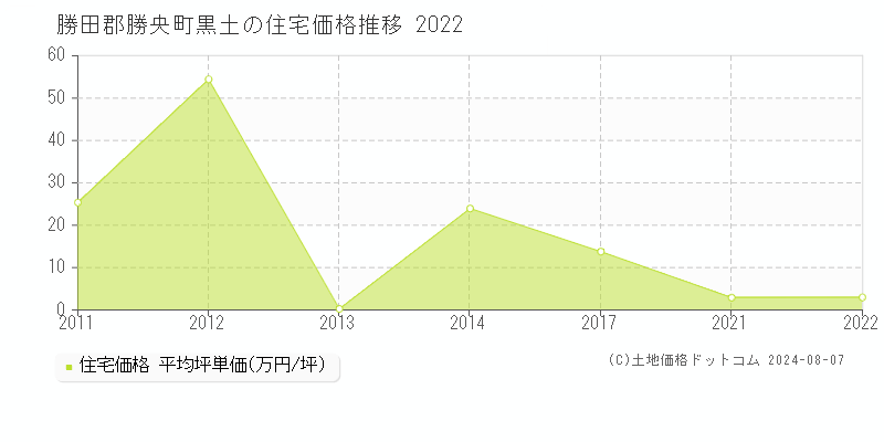 黒土(勝田郡勝央町)の住宅価格(坪単価)推移グラフ[2007-2022年]