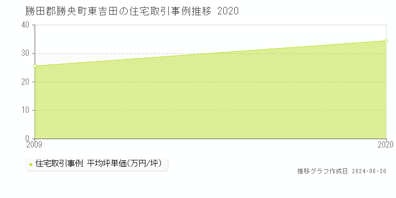 勝田郡勝央町東吉田の住宅取引事例推移グラフ 