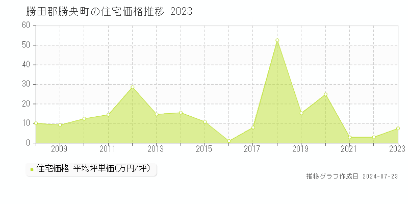勝田郡勝央町の住宅取引事例推移グラフ 