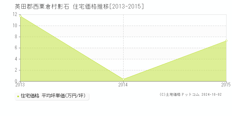 影石(英田郡西粟倉村)の住宅価格推移グラフ(坪単価)[2013-2015年]