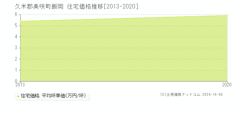 飯岡(久米郡美咲町)の住宅価格推移グラフ(坪単価)[2013-2020年]