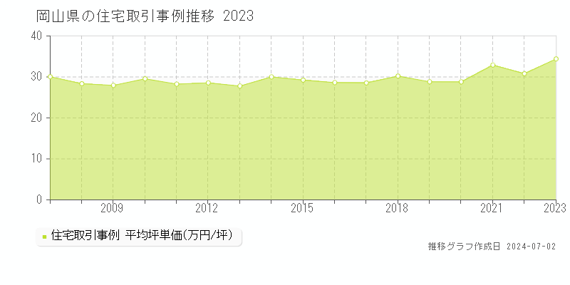 岡山県の住宅取引事例推移グラフ 