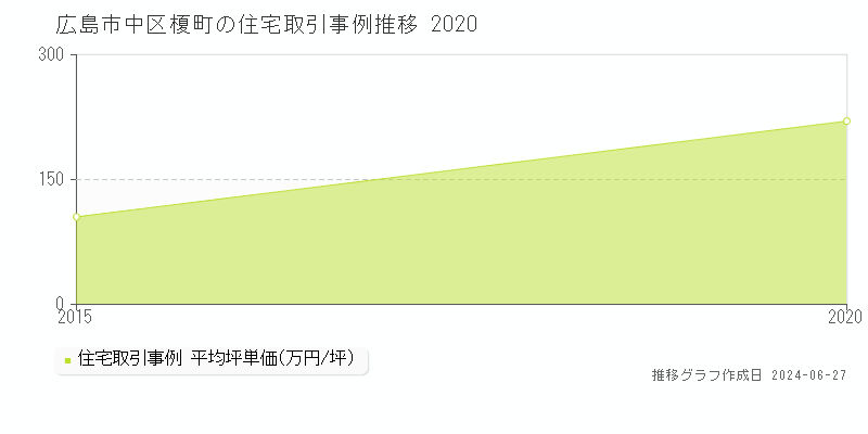 広島市中区榎町の住宅取引事例推移グラフ 