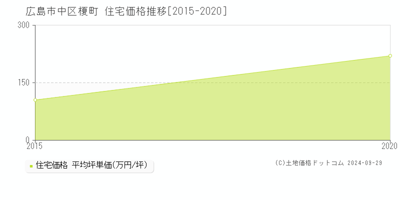 榎町(広島市中区)の住宅価格推移グラフ(坪単価)[2015-2020年]