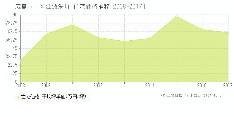 江波栄町(広島市中区)の住宅価格推移グラフ(坪単価)[2008-2017年]