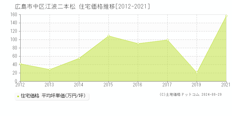 江波二本松(広島市中区)の住宅価格推移グラフ(坪単価)[2012-2021年]