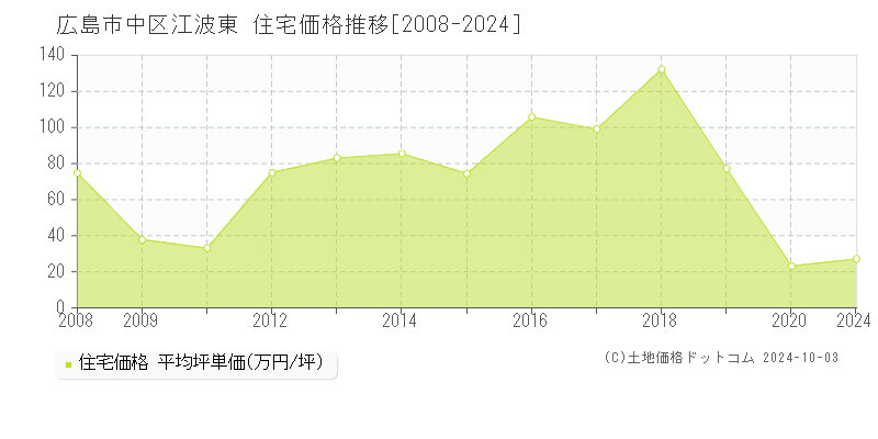 江波東(広島市中区)の住宅価格推移グラフ(坪単価)[2008-2024年]