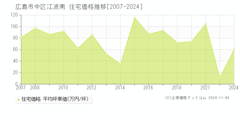 江波南(広島市中区)の住宅価格推移グラフ(坪単価)