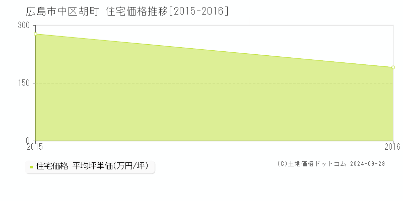 胡町(広島市中区)の住宅価格推移グラフ(坪単価)[2015-2016年]