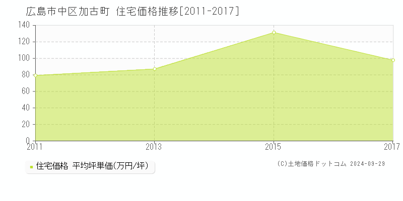 加古町(広島市中区)の住宅価格推移グラフ(坪単価)[2011-2017年]