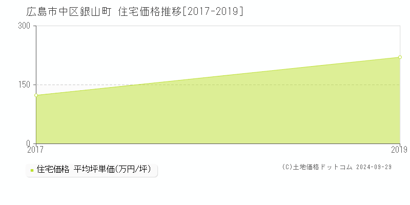 銀山町(広島市中区)の住宅価格推移グラフ(坪単価)[2017-2019年]