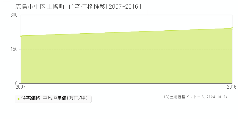 上幟町(広島市中区)の住宅価格推移グラフ(坪単価)[2007-2016年]