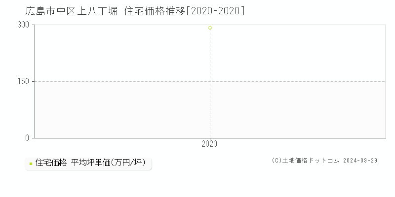 上八丁堀(広島市中区)の住宅価格推移グラフ(坪単価)[2020-2020年]