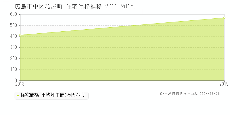 紙屋町(広島市中区)の住宅価格推移グラフ(坪単価)[2013-2015年]