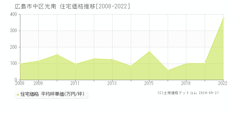 光南(広島市中区)の住宅価格推移グラフ(坪単価)[2008-2022年]