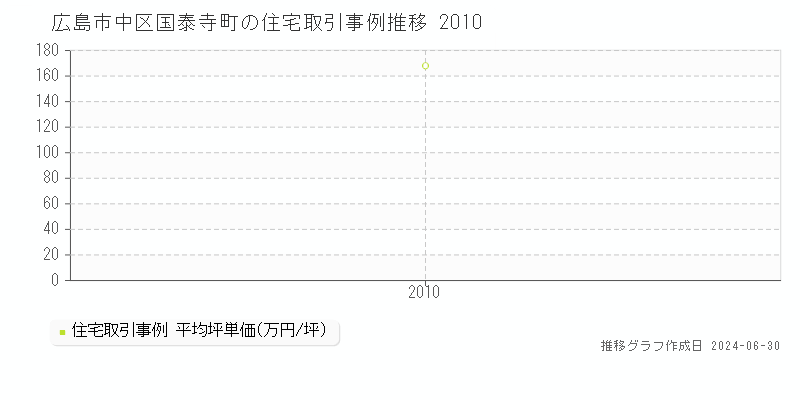 広島市中区国泰寺町の住宅取引事例推移グラフ 