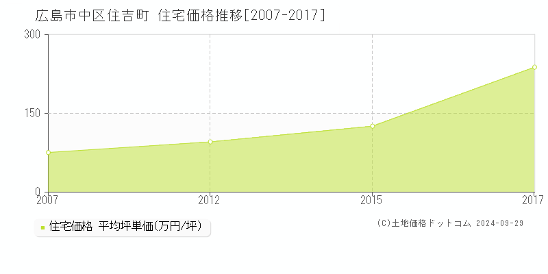 住吉町(広島市中区)の住宅価格推移グラフ(坪単価)[2007-2017年]