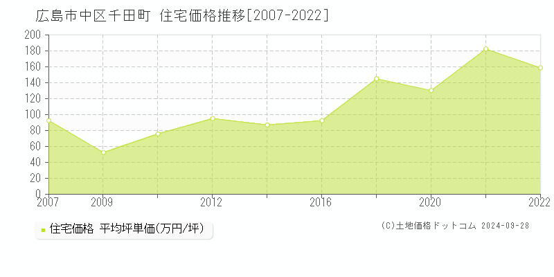 千田町(広島市中区)の住宅価格推移グラフ(坪単価)[2007-2022年]