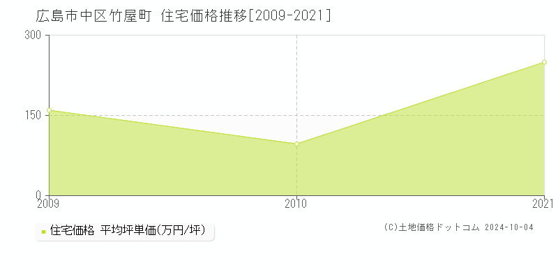 竹屋町(広島市中区)の住宅価格推移グラフ(坪単価)[2009-2021年]