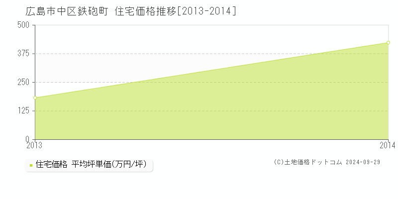 鉄砲町(広島市中区)の住宅価格推移グラフ(坪単価)[2013-2014年]