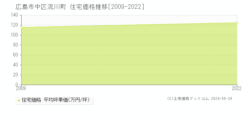 流川町(広島市中区)の住宅価格推移グラフ(坪単価)[2009-2022年]