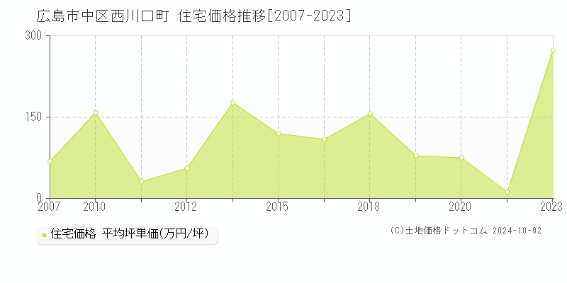 西川口町(広島市中区)の住宅価格推移グラフ(坪単価)[2007-2023年]