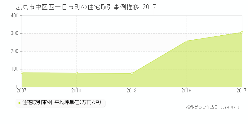 広島市中区西十日市町の住宅取引事例推移グラフ 