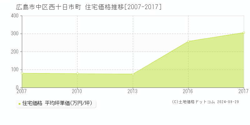 西十日市町(広島市中区)の住宅価格推移グラフ(坪単価)[2007-2017年]