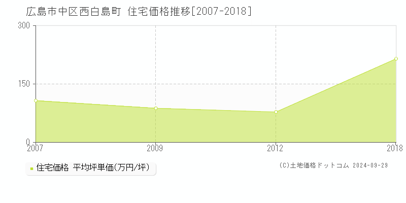 西白島町(広島市中区)の住宅価格推移グラフ(坪単価)[2007-2018年]