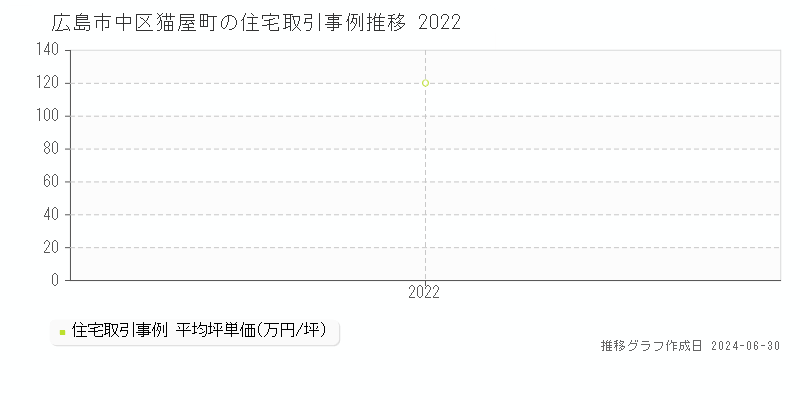 広島市中区猫屋町の住宅取引事例推移グラフ 