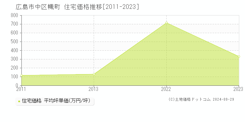 幟町(広島市中区)の住宅価格推移グラフ(坪単価)[2011-2023年]