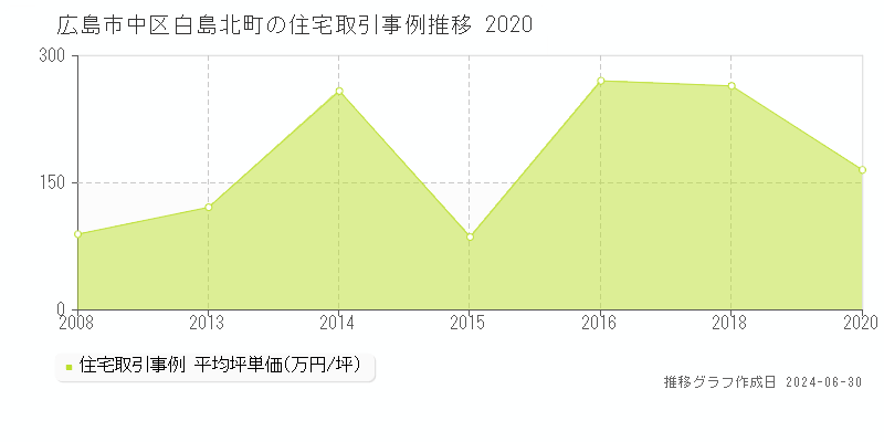 広島市中区白島北町の住宅取引事例推移グラフ 