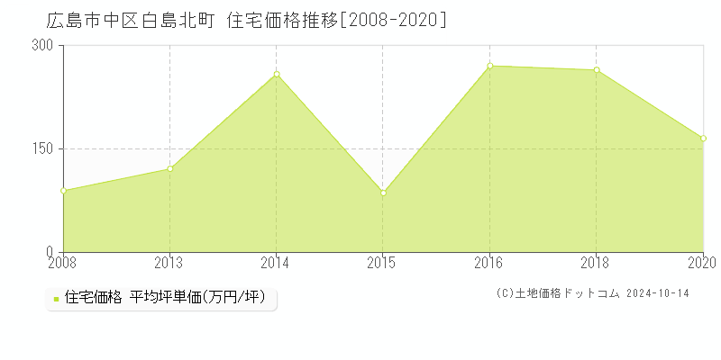 白島北町(広島市中区)の住宅価格推移グラフ(坪単価)