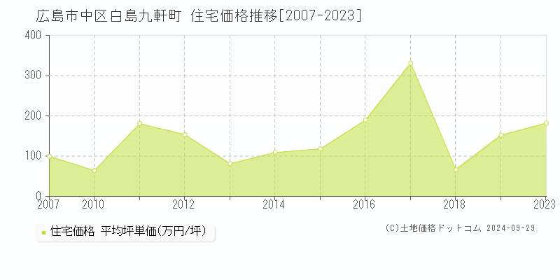 白島九軒町(広島市中区)の住宅価格推移グラフ(坪単価)[2007-2023年]