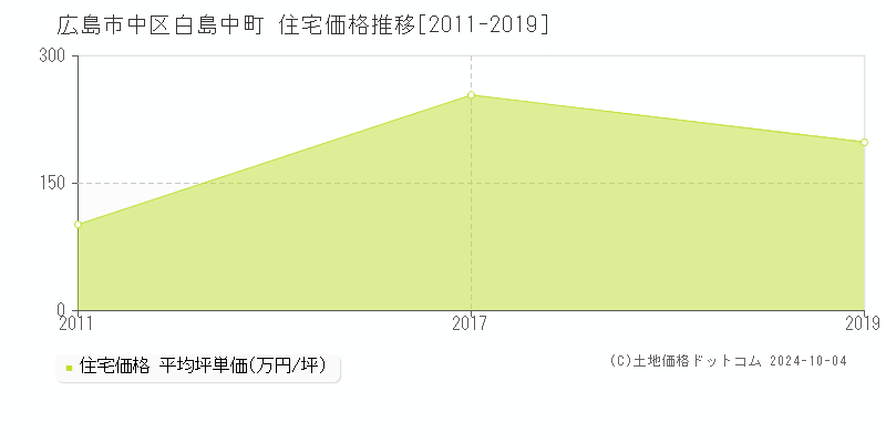 白島中町(広島市中区)の住宅価格推移グラフ(坪単価)[2011-2019年]