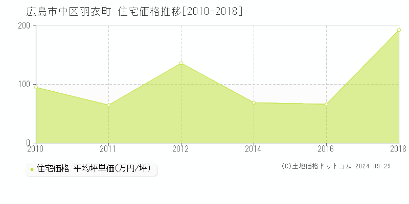 羽衣町(広島市中区)の住宅価格推移グラフ(坪単価)[2010-2018年]