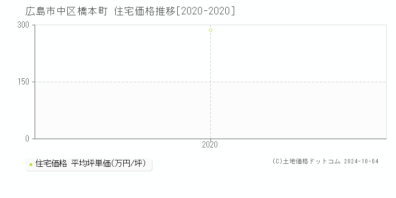 橋本町(広島市中区)の住宅価格推移グラフ(坪単価)[2020-2020年]