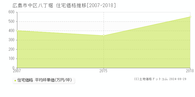 八丁堀(広島市中区)の住宅価格推移グラフ(坪単価)[2007-2018年]