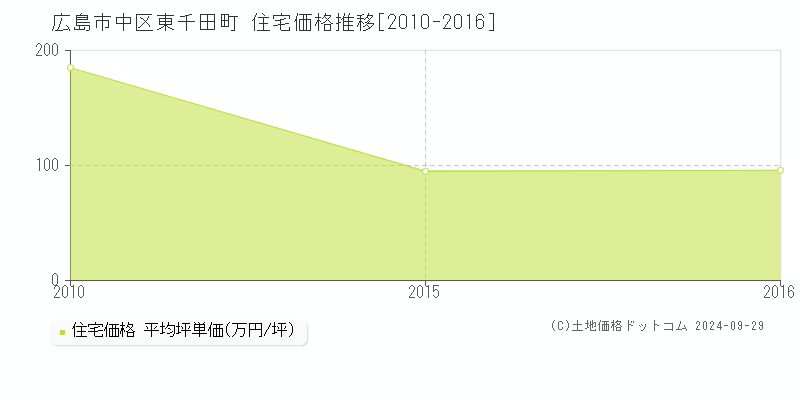 東千田町(広島市中区)の住宅価格推移グラフ(坪単価)[2010-2016年]