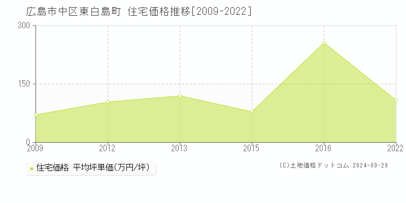 東白島町(広島市中区)の住宅価格推移グラフ(坪単価)[2009-2022年]