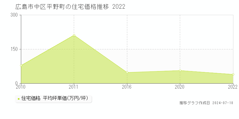 広島市中区平野町の住宅取引事例推移グラフ 