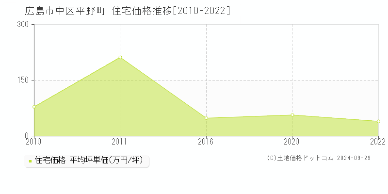 広島市中区平野町の住宅取引事例推移グラフ 