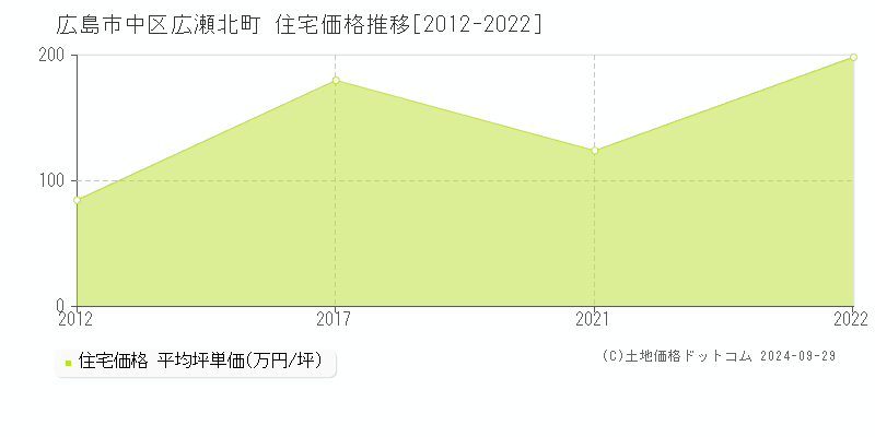 広瀬北町(広島市中区)の住宅価格推移グラフ(坪単価)[2012-2022年]