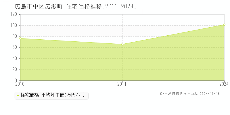 広瀬町(広島市中区)の住宅価格推移グラフ(坪単価)[2010-2024年]