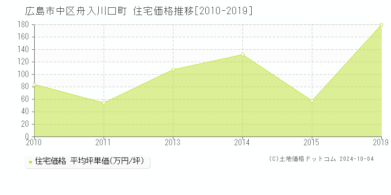 舟入川口町(広島市中区)の住宅価格推移グラフ(坪単価)[2010-2019年]